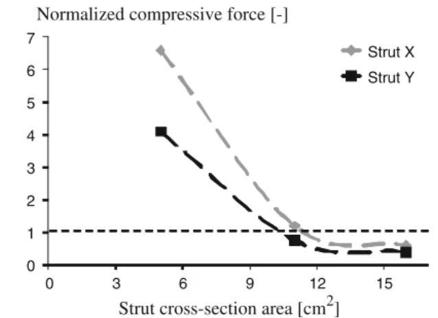 Fig. 8 Influence of self-stress on the vertical displacement at midspan 0369 121518 0 0.1 0.2 0.3 0.4 0.5 0.6Node ANode BVertical displacement [cm]  Rigidity ratio [-] 