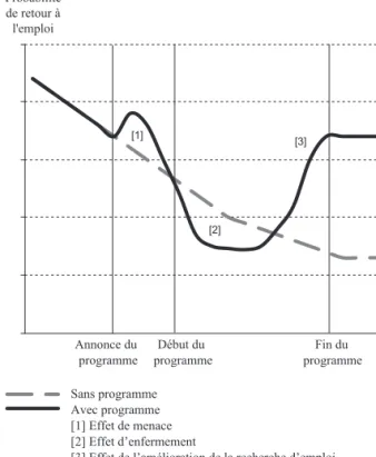 Graphique : Effets attendus d’un programme de  suivi renforcé sur la probabilité de retour à l’emploi, 