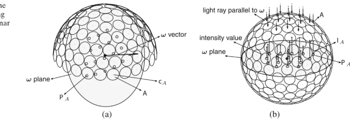 Figure 6 a Projection of the camera centers contributing in direction ω onto the planar surface normal to ω , b another view point of the camera centers projection onto the planar surface normal to ω .