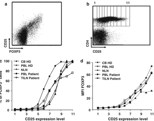 Fig. 1 Correlation between FOXP3 and CD25 expression on diVerent CD4 +  human T cell subsets