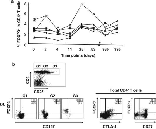 Fig. 2 Longitudinal study of FOXP3 expression on human CD4 +   T cells in healthy donor (HD) blood