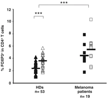 Table 1). Paired tissue samples were collected from a series of stage III/IV melanoma patients