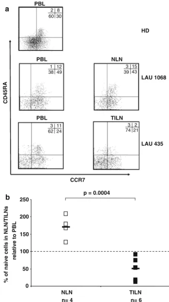 Table 1 Summary of the frequencies of FOXP3 +  CD4 +  T cells in the 23 analyzed patients, recovered from diVerent tissues