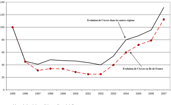 Graphique 1 : les bénéficiaires de l’Accre depuis 1995 en Ile-de-France et dans les autres régions 