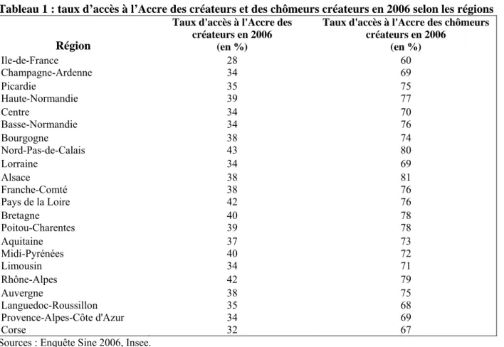 Tableau 1 : taux d’accès à l’Accre des créateurs et des chômeurs créateurs en 2006 selon les régions  Taux d'accès à l'Accre des 