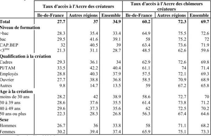 Tableau 2 : taux d’accès à l’Accre des créateurs et des chômeurs créateurs en 2006 selon leurs  caractéristiques individuelles (en %) 