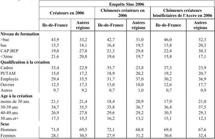 Tableau 3 : caractéristiques des créateurs et des chômeurs créateurs en Ile-de-France et dans les  autres régions (en %) 