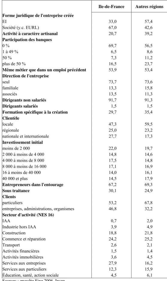 Tableau 5 : caractéristiques de la création et de l’entreprise (en %) 