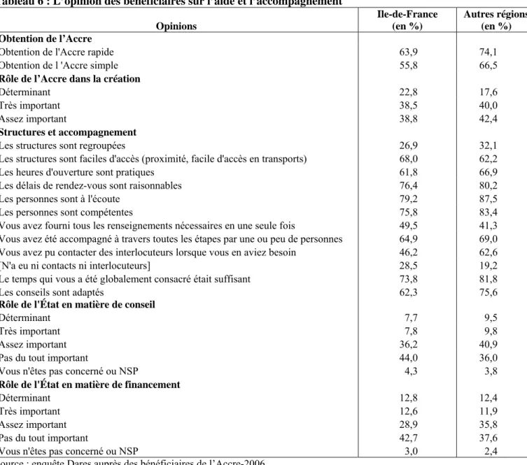 Tableau 6 : L’opinion des bénéficiaires sur l’aide et l’accompagnement   Opinions  Ile-de-France (en %)  Autres régions (en %)  Obtention de l’Accre       
