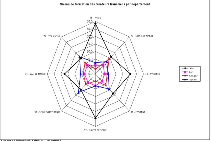 Graphique 3 : niveau de formation des créateurs franciliens par département dans l’enquête  Sine 2006 