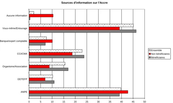 Graphique 5 : L’information sur l’Accre des répondants au questionnaire 