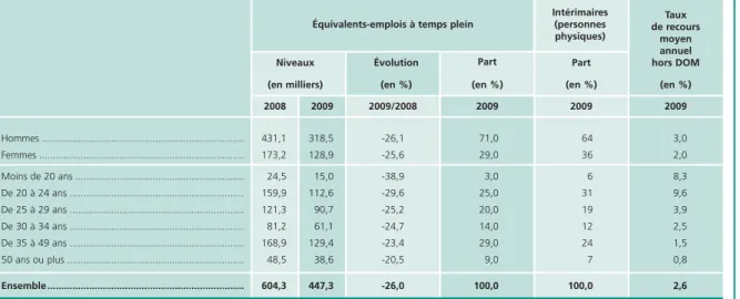 Graphique 2b : enquête Emploi en continu 2009.
