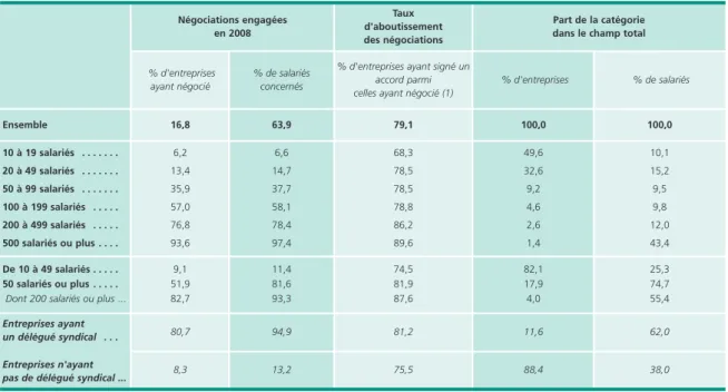 Tableau 1 • Part des entreprises ayant engagé au moins une négociation en 2008 et taux d’aboutissement