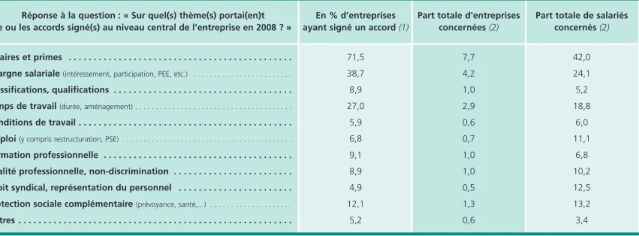 Tableau 4 • Les thèmes abordés dans les accords d’entreprise signés en 2008