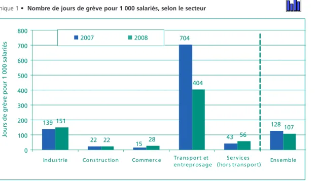 Graphique 1 • Nombre de jours de grève pour 1 000 salariés, selon le secteur 