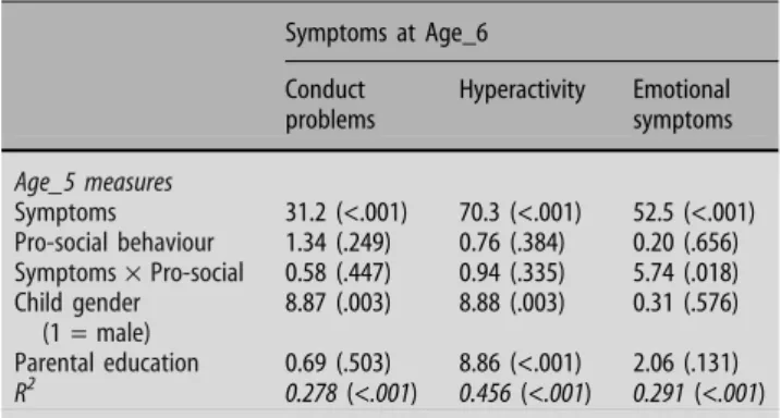 Fig. 1 Emotional symptoms at the age of 6, predicted by emotional symptoms and pro-social behaviour at the age of 5
