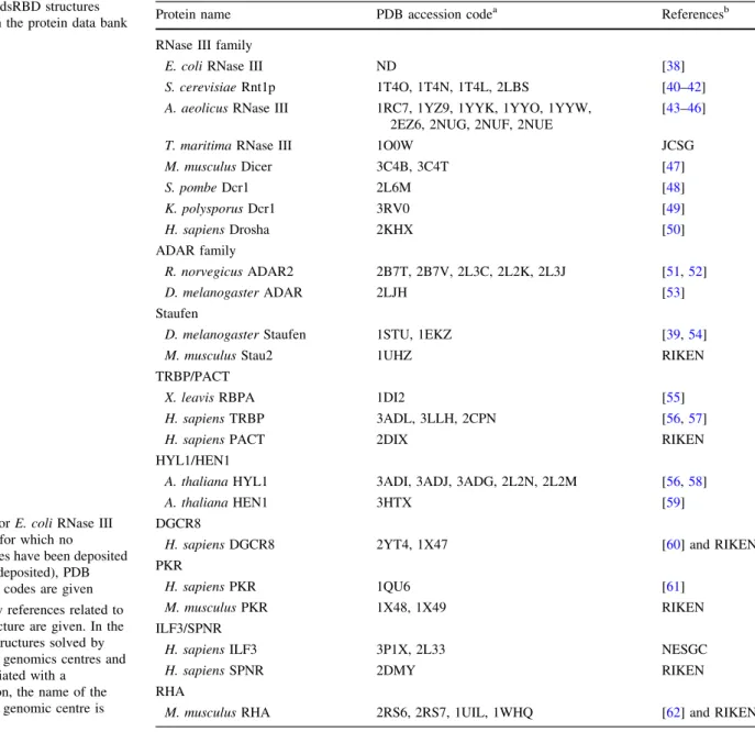 Table 2 dsRBD structures present in the protein data bank