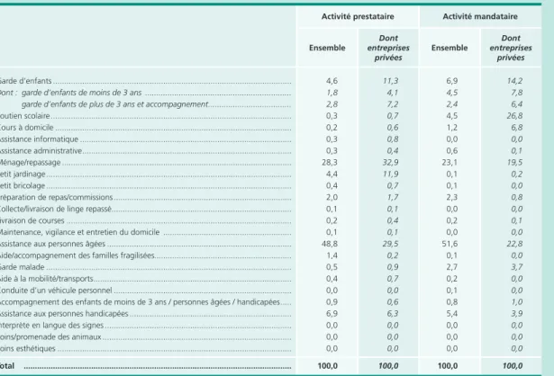 Tableau A •  répartition* des heures rémunérées des organismes de services à la personne en 2013,  selon le type d’activité**