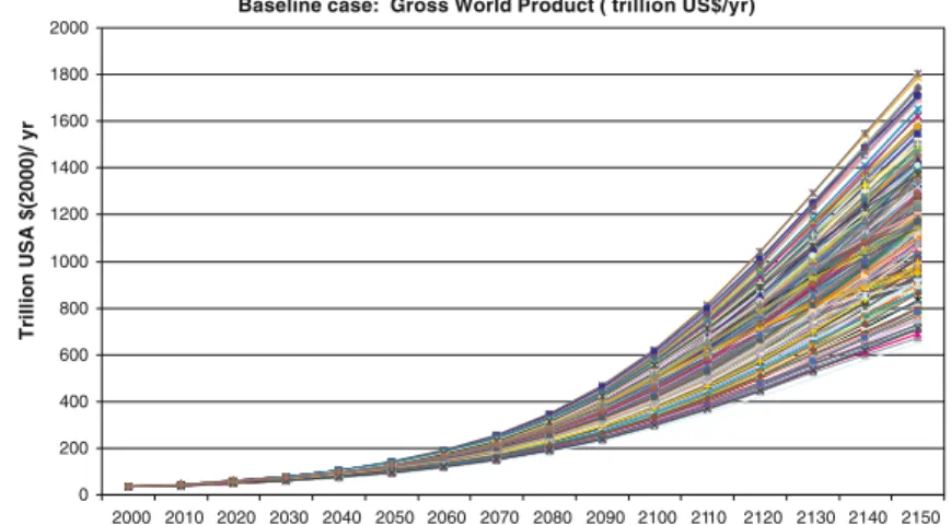 Fig. 1 GWP in trillion US Dollars with the purchasing power of 2000