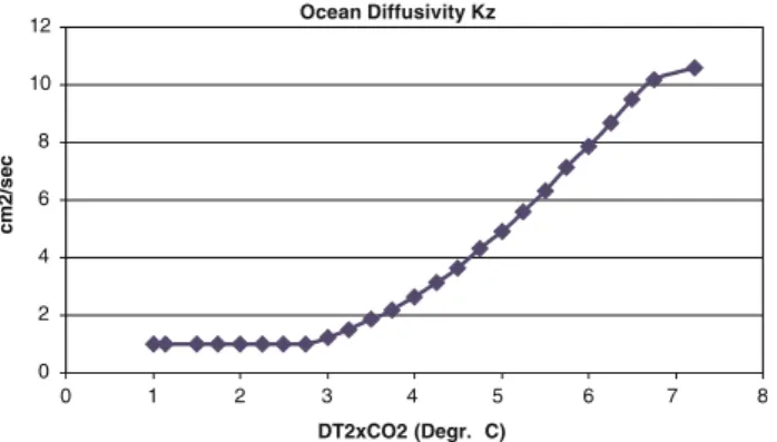Fig. 3 Ocean diffusivity as function of climate sensitivity adopted in the MCA runs is based primarily on Malte Meinshausen (2006)