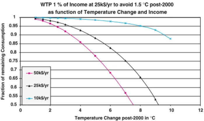 Fig. 4 Willingness-to-pay to avoid climate damages of 1.5 ◦ C post-2000, given as fraction of consumption per capita and temperature change
