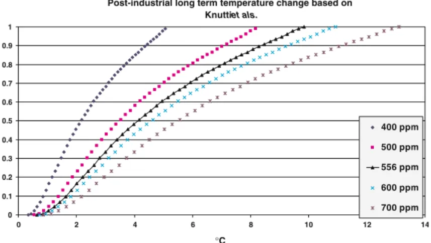 Fig. 7 Post-industrial temperature rise for different CO 2 -eq. concentrations following the PDF of Knutti et al