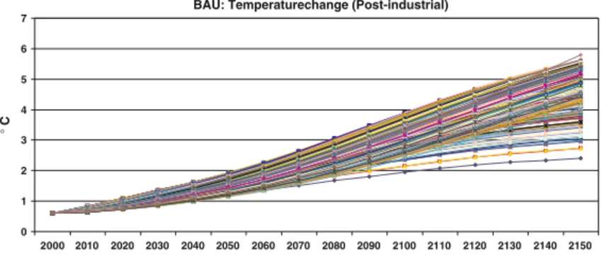 Fig. 10 Results of the baseline following the PDF of Wigley and Raper for climate sensitivity.