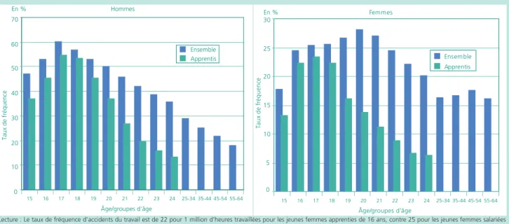 Graphique A • fréquence des accidents du travail selon l’âge et le sexe, pour les apprentis et l’ensemble des salariés