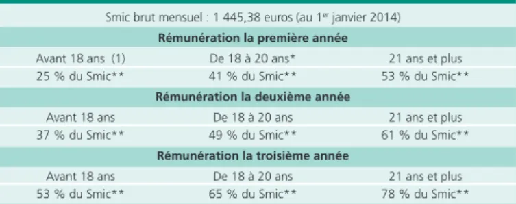 Tableau A • Législation sur la rémunération des apprentis