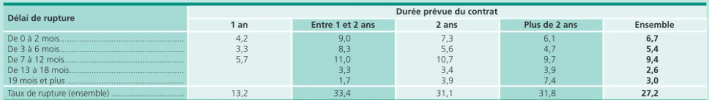 Tableau B • Taux de rupture et d’abandon   par délai de rupture