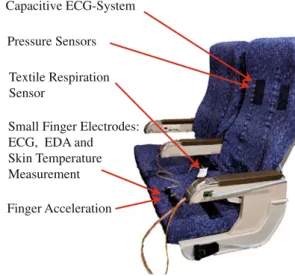 Fig. 2 Finger-Strip with dry electrode, skin temperature sensor and accelerometer