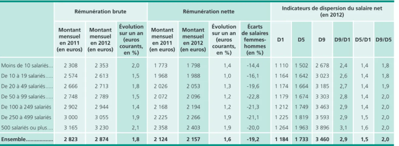 Tableau 2 •  Rémunérations mensuelles moyennes en équivalent-temps plein et indicateurs de dispersion  par tranche de taille d’entreprise, en 2011 et 2012