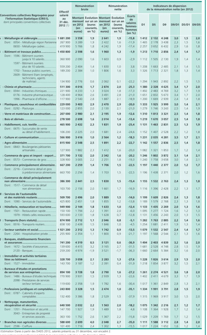 Tableau 4 •  Rémunérations mensuelles moyennes en équivalent-temps plein par branche professionnelle, en 2012