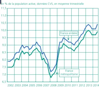 Graphique 7 • Taux de chômage au sens du BIT en France