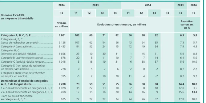 Tableau 5 •  Demandeurs d’emploi inscrits à Pôle emploi par catégorie  et ancienneté sur les listes de Pôle emploi