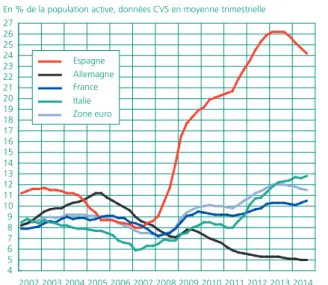 Graphique 13 • Taux de chômage dans le monde
