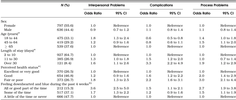 Table 2. Distributions of Patient Characteristics and Associations with the Occurrence of One or More Undesirable Events of each Category (Univariate Odds Ratios)