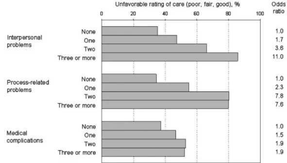 Table 3. Reports of Interpersonal Problems Across Answers to the Item on Respect and Dignity from the Picker Survey