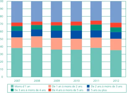 Graphique 1 • répartition des CDi rompus selon leur durée de 2007 à 2012