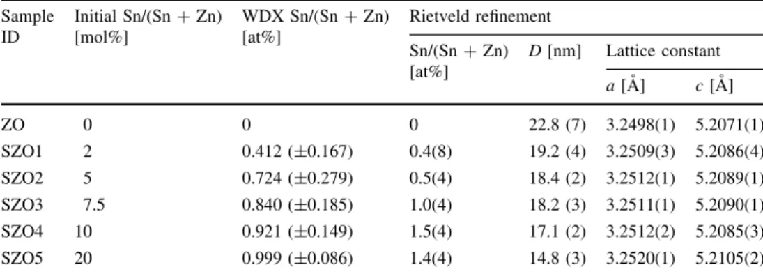 Table 1 The dopant concentrations, particle sizes and lattice constants of Sn:ZnO nanoparticles SampleID Initial Sn/(Sn ? Zn)[mol%] WDX Sn/(Sn ? Zn)[at%] Rietveld refinementSn/(Sn?Zn) [at%] D [nm] Lattice constant a [A ˚ ] c [A ˚ ] ZO 0 0 0 22.8 (7) 3.2498