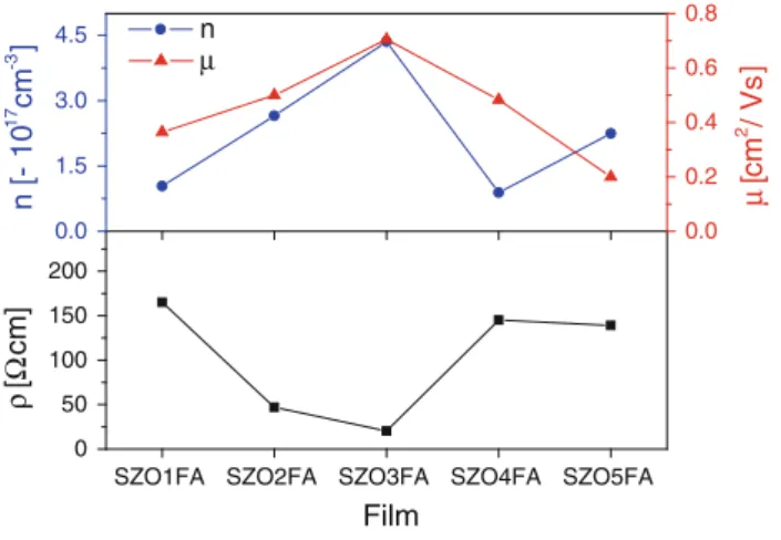 Figure 7a shows the UV–Vis reflection spectra of the Sn:ZnO powders with the different initial dopant  concen-trations