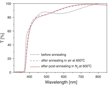 Fig. 8 Optical transmittance spectra of a 400-nm-thick SZO3 film densified with SZO3 reaction solution after different heat treatments