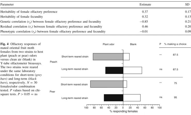 Table 1 Heritability (h 2 ) and correlation estimations and standard deviations (SD) for olfactory preference and fecundity of mated oriental fruit moth females