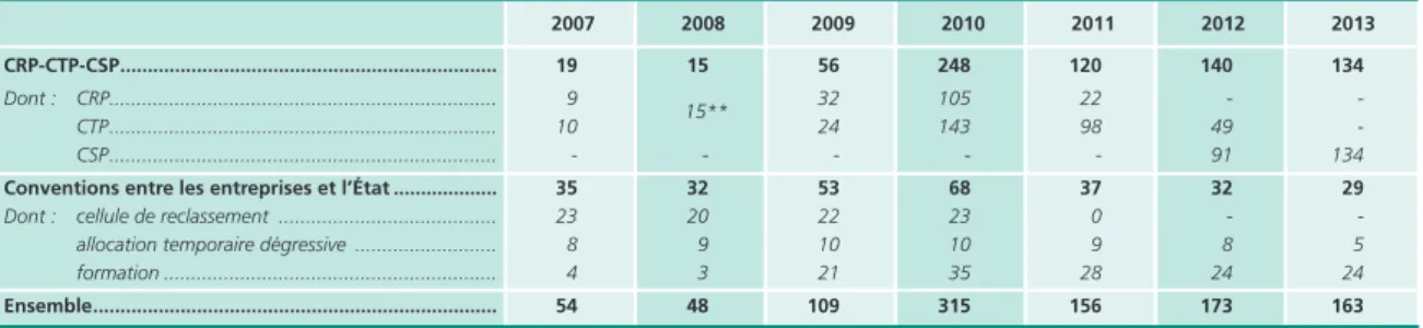 Tableau 8 • contribution financière de l’état aux dispositifs publics d’accompagnement des restructurations*