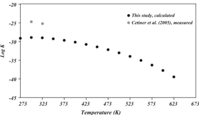 Fig. 7 Comparison of the experimental solubility product (Log K) of the monazite, LaPO 4 , at 296.16 and 323.15 K (Cetiner et al