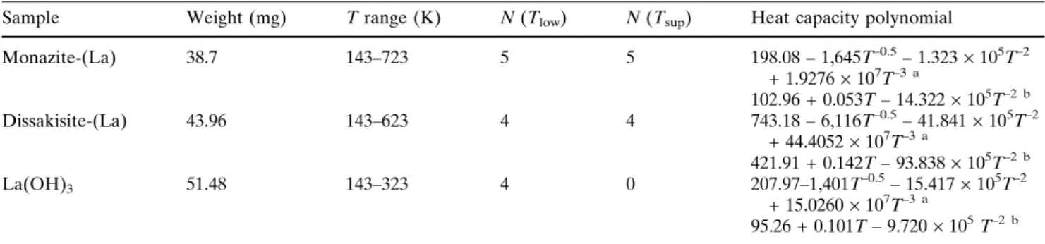 Fig. 1 LaPO 4 heat capacity measured using LT adiabatic calorimetry (30–300 K) and DSC (143–723 K)