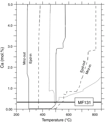 Fig. 6 Limits of monazite and Fe-free epidote stability fields as a function of temperature (at different pressures) and bulk-rock molar content of calcium