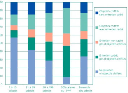 Graphique 1 • Le pilotage du travail selon la taille de l’établissement