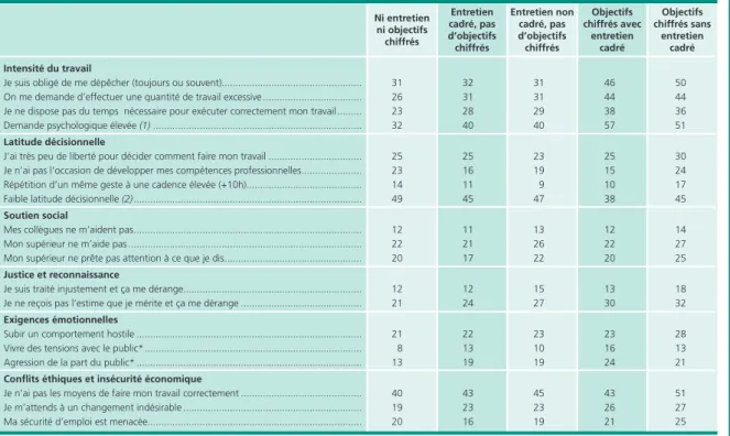 Tableau 1 • Pilotage et risques psychosociaux au travail