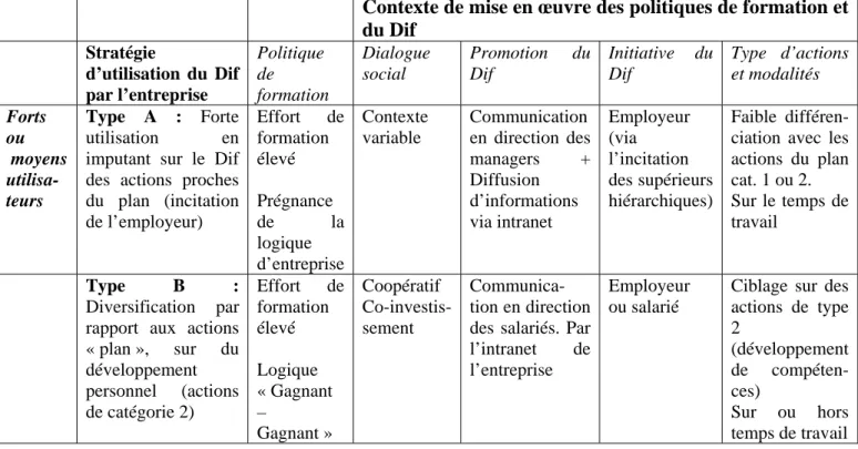 Tableau 5 -  Typologie des stratégies d’entreprise d’utilisation du Dif